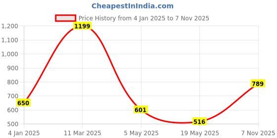 ajio.com saral home Rectangular Cushion Cover saral home Price History Graph from 4 Jan 2025 to 7 Nov 2025