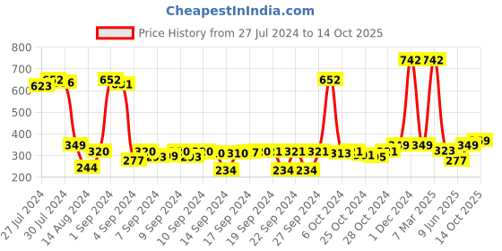 ajio.com saral home Rectangular Shaggy Mat saral home Price History Graph from 27 Jul 2024 to 14 Oct 2025