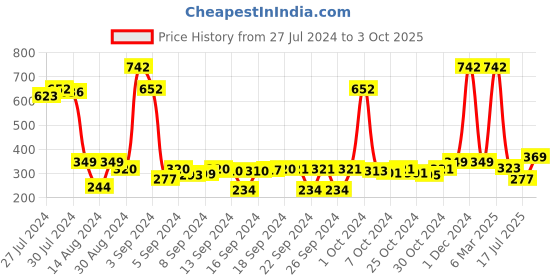ajio.com saral home Rectangular Shaggy Mat saral home Price History Graph from 27 Jul 2024 to 3 Oct 2025