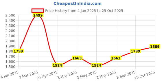 ajio.com saral home Reversible Single Quilt Comforter 60x90 saral home Price History Graph from 4 Jan 2025 to 25 Oct 2025