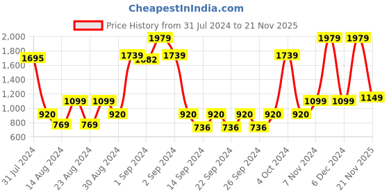 ajio.com saral home Ribbed Sofa Throw 83" x 55" saral home Price History Graph from 31 Jul 2024 to 21 Nov 2025