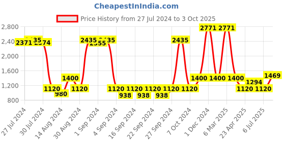 ajio.com saral home Round-Shape Anti-Skid Bath Mat saral home Price History Graph from 27 Jul 2024 to 3 Oct 2025