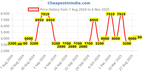 ajio.com saral home Self-Design Anti-Skid Carpet 6'X9' saral home Price History Graph from 7 Aug 2024 to 6 Nov 2025