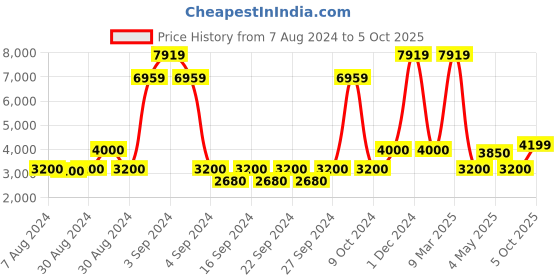 ajio.com saral home Self-Design Anti-Skid Carpet 6'X9' saral home Price History Graph from 7 Aug 2024 to 5 Oct 2025