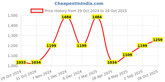 ajio.com saral home Set of 1 Solid Blackout Velvet Long Door Eyelet Curtain saral home Price History Graph from 29 Oct 2024 to 28 Oct 2025