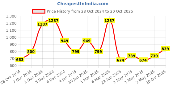 ajio.com saral home Set of 1 Solid Room Darkening Velvet Door Eyelet Curtain saral home Price History Graph from 28 Oct 2024 to 20 Oct 2025