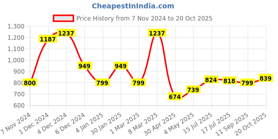 ajio.com saral home Set of 1 Solid Room Darkening Velvet Door Eyelet Curtain saral home Price History Graph from 7 Nov 2024 to 20 Oct 2025