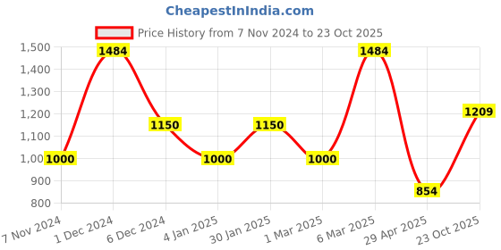 ajio.com saral home Set of 1 Solid Room Darkening Velvet Long Door Eyelet Curtain saral home Price History Graph from 7 Nov 2024 to 23 Oct 2025