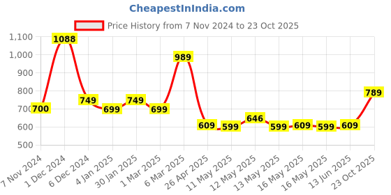 ajio.com saral home Set of 1 Stripe Room Darkening Cotton Door Eyelet Curtain saral home Price History Graph from 7 Nov 2024 to 23 Oct 2025