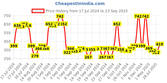 ajio.com saral home Set of 2 Anti-Skid Bath Mats 1.3' X 2' saral home Price History Graph from 17 Jul 2024 to 23 Sep 2025