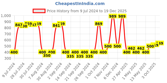 ajio.com saral home Set of 2 Anti-Skid Oval Bath Mats saral home Price History Graph from 9 Jul 2024 to 19 Dec 2025