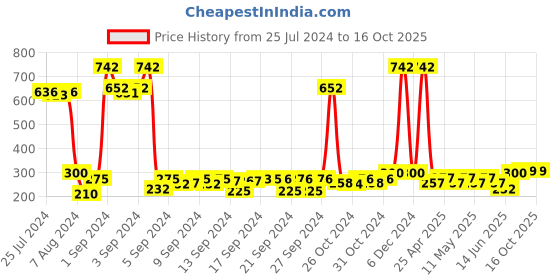 ajio.com saral home Set of 2 Anti-Skid Rectangle Bath Mats saral home Price History Graph from 25 Jul 2024 to 16 Oct 2025
