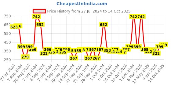 ajio.com saral home Set of 2 Anti-Skid Rectangle Bathmats saral home Price History Graph from 27 Jul 2024 to 14 Oct 2025