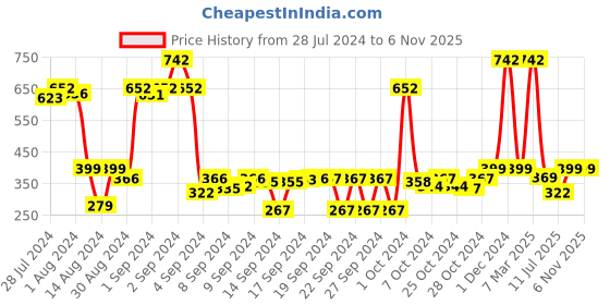ajio.com saral home Set of 2 Anti-Skid Rectangular Bath Mats 1.3' X 2' saral home Price History Graph from 28 Jul 2024 to 5 Nov 2025