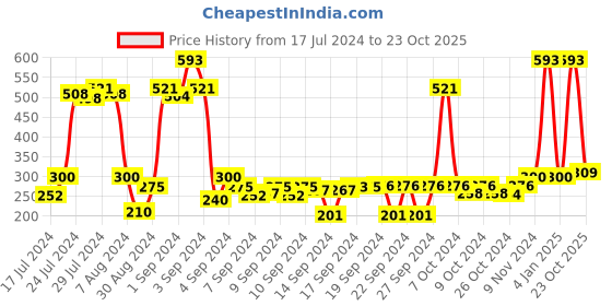 ajio.com saral home Set of 2 Anti Slip Bathmats saral home Price History Graph from 17 Jul 2024 to 23 Oct 2025