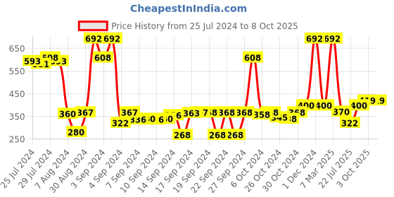 ajio.com saral home Set of 2 Anti Slip Rectangle Shape Bath Mat saral home Price History Graph from 25 Jul 2024 to 7 Oct 2025