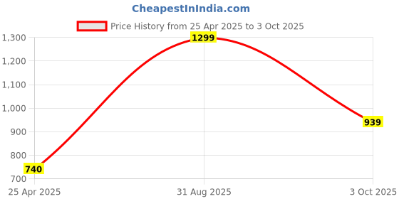 ajio.com saral home Set of 2 Antiskid Bathmats saral home Price History Graph from 25 Apr 2025 to 3 Oct 2025