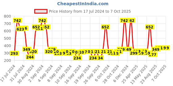ajio.com saral home Set of 2 Antiskid Printed Table Mats saral home Price History Graph from 17 Jul 2024 to 7 Oct 2025