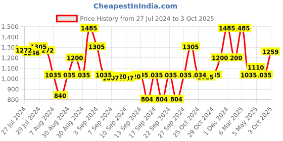 ajio.com saral home Set of 2 Bera Geometric Pattern Bath Mats saral home Price History Graph from 27 Jul 2024 to 3 Oct 2025