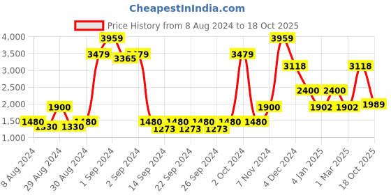 ajio.com saral home Set of 2 Chevron Pattern Eyelet Door Curtains saral home Price History Graph from 8 Aug 2024 to 18 Oct 2025