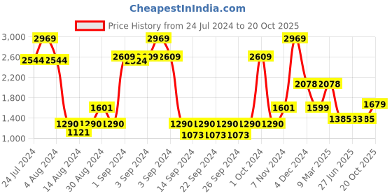ajio.com saral home Set of 2 Chevron Print Blackout Long Door Curtains saral home Price History Graph from 24 Jul 2024 to 20 Oct 2025