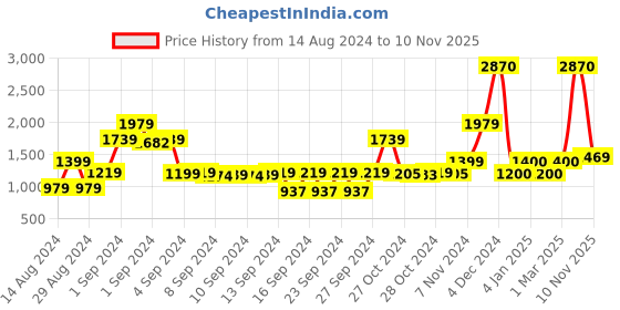ajio.com saral home Set of 2 Colourblock Door Curtains saral home Price History Graph from 14 Aug 2024 to 10 Nov 2025