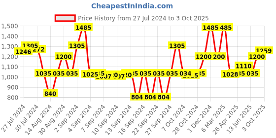 ajio.com saral home Set of 2 Cotton Bath Mats saral home Price History Graph from 27 Jul 2024 to 3 Oct 2025