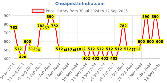 ajio.com saral home Set of 2 Cotton Bathroom Mats 1' x 2' saral home Price History Graph from 30 Jul 2024 to 12 Sep 2025