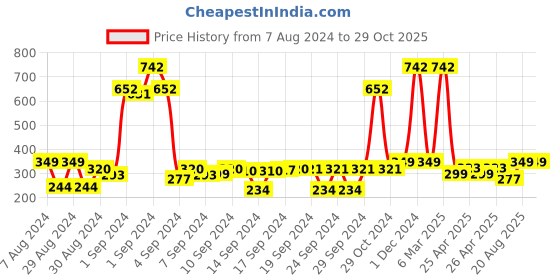 ajio.com saral home Set of 2 Crochet Antiskid Printed Table Mats saral home Price History Graph from 7 Aug 2024 to 29 Oct 2025