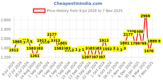 ajio.com saral home Set of 2 Eyelet Door Curtains saral home Price History Graph from 9 Jul 2024 to 7 Nov 2025