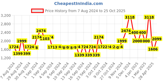 ajio.com saral home Set of 2 Eyelet Door Curtains saral home Price History Graph from 7 Aug 2024 to 25 Oct 2025