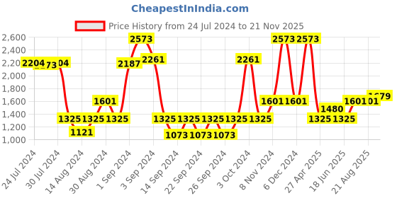 ajio.com saral home Set of 2 Geometric Pattern Antiskid Bath Mats saral home Price History Graph from 24 Jul 2024 to 21 Nov 2025