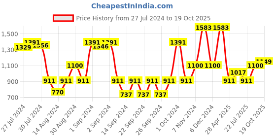 ajio.com saral home Set of 2 Geometric Pattern Antiskid Bath Mats saral home Price History Graph from 27 Jul 2024 to 19 Oct 2025