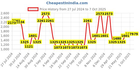 ajio.com saral home Set of 2 Geometric Pattern Antiskid Bath Mats saral home Price History Graph from 27 Jul 2024 to 7 Oct 2025