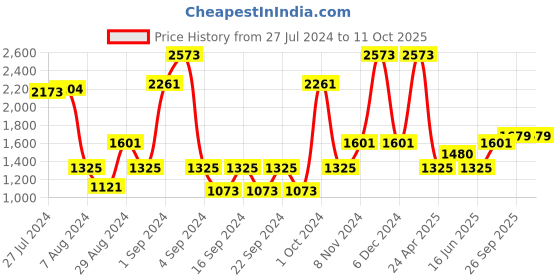 ajio.com saral home Set of 2 Geometric Pattern Antiskid Bath Mats saral home Price History Graph from 27 Jul 2024 to 10 Oct 2025