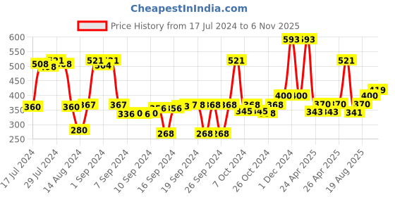 ajio.com saral home Set of 2 Geometric Pattern Hand-Woven Mats saral home Price History Graph from 17 Jul 2024 to 6 Nov 2025