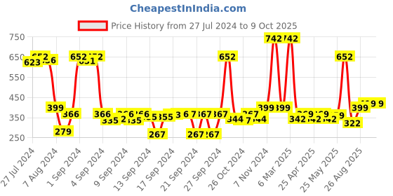 ajio.com saral home Set of 2 Mats with Non-Slip Back 1.3' X 1.9' saral home Price History Graph from 27 Jul 2024 to 8 Oct 2025
