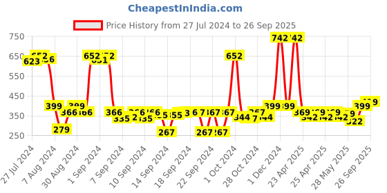 ajio.com saral home Set of 2 Mats with Non-Slip Back 1.3' X 1.9' saral home Price History Graph from 27 Jul 2024 to 26 Sep 2025