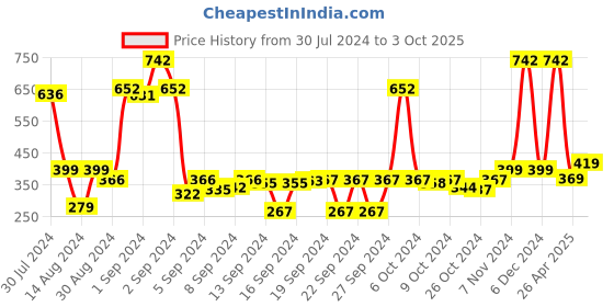 ajio.com saral home Set of 2 Mats with Non-Slip Back 1.3' X 1.9' saral home Price History Graph from 30 Jul 2024 to 3 Oct 2025