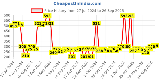 ajio.com saral home Set of 2 Microfber Bathmats 1'x2' saral home Price History Graph from 27 Jul 2024 to 26 Sep 2025