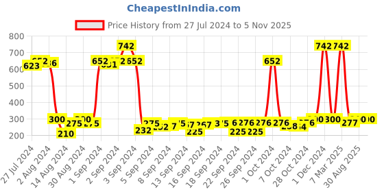ajio.com saral home Set of 2 Microfiber Bathroom Mats  1'x2' saral home Price History Graph from 27 Jul 2024 to 5 Nov 2025