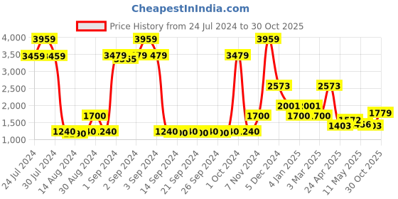 ajio.com saral home Set of 2 Printed Door Curtains saral home Price History Graph from 24 Jul 2024 to 30 Oct 2025