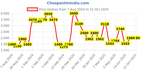 ajio.com saral home Set of 2 Printed Long Door Curtains saral home Price History Graph from 7 Aug 2024 to 18 Oct 2025