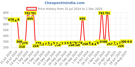 ajio.com saral home Set of 2 Rectangle Anti-Skid Bath Mats saral home Price History Graph from 25 Jul 2024 to 30 Nov 2025