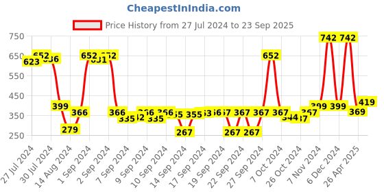 ajio.com saral home Set of 2 Rectangular Mats with Non-Slip Back 1.3' X 1.9' saral home Price History Graph from 27 Jul 2024 to 23 Sep 2025