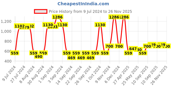 ajio.com saral home Set of 2 Shaggy Oval Shape Bath Mats saral home Price History Graph from 9 Jul 2024 to 26 Nov 2025