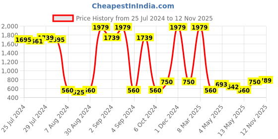 ajio.com saral home Set of 2 Shaggy Square Bath Mats saral home Price History Graph from 25 Jul 2024 to 12 Nov 2025