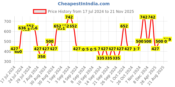 ajio.com saral home Set of 2 Soft Microfiber Anti-Skid Bathmats saral home Price History Graph from 17 Jul 2024 to 21 Nov 2025