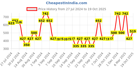 ajio.com saral home Set of 2 Soft Microfiber Anti-Skid Bathmats saral home Price History Graph from 27 Jul 2024 to 19 Oct 2025