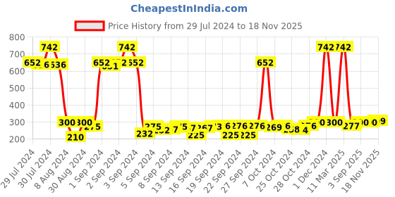 ajio.com saral home Set of 2 Striped Anti-Skid Bath Mats 1.1' X 1.6' saral home Price History Graph from 29 Jul 2024 to 18 Nov 2025